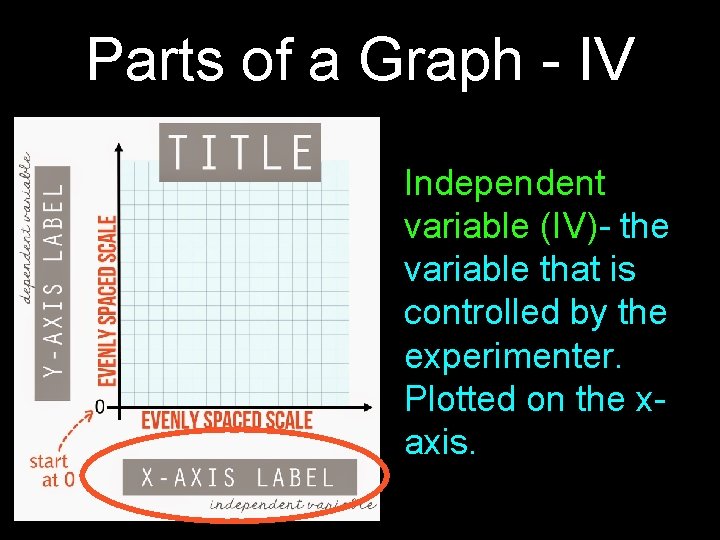 Parts of a Graph - IV Independent variable (IV)- the variable that is controlled Parts of a Graph - IV Independent variable (IV)- the variable that is controlled