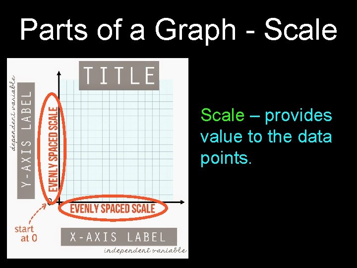Parts of a Graph - Scale – provides value to the data points.  Parts of a Graph - Scale – provides value to the data points.