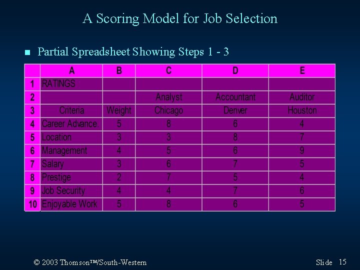 A Scoring Model for Job Selection n Partial Spreadsheet Showing Steps 1 - 3