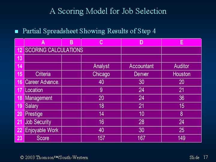 A Scoring Model for Job Selection n Partial Spreadsheet Showing Results of Step 4