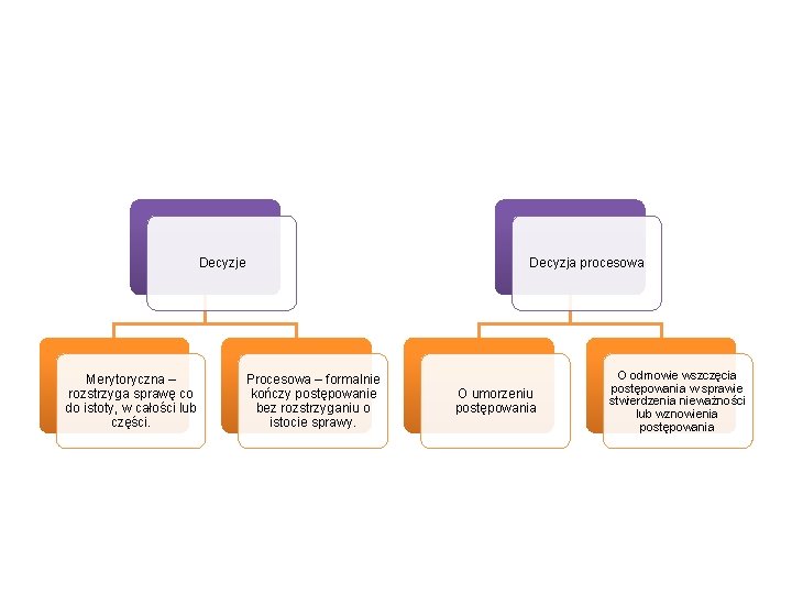 Decyzje Merytoryczna – rozstrzyga sprawę co do istoty, w całości lub części. Decyzja procesowa