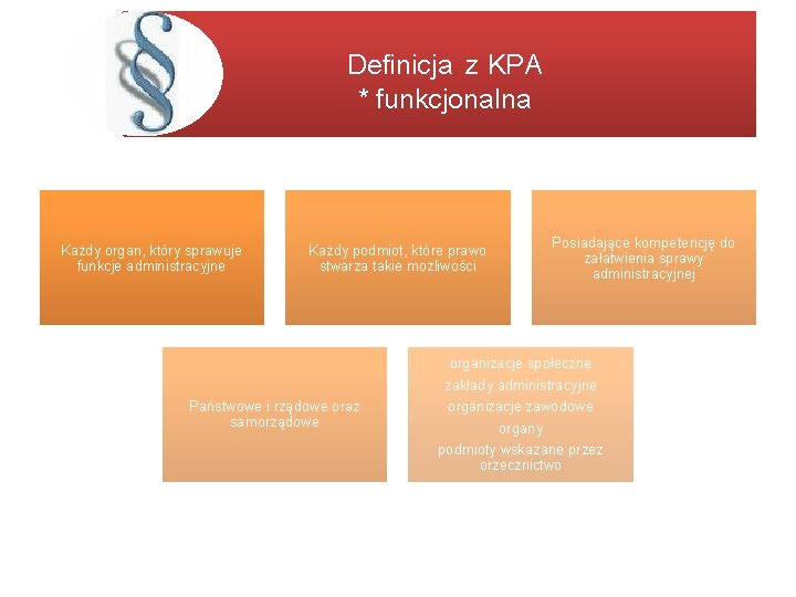 Definicja z KPA * funkcjonalna Każdy organ, który sprawuje funkcje administracyjne Każdy podmiot, które