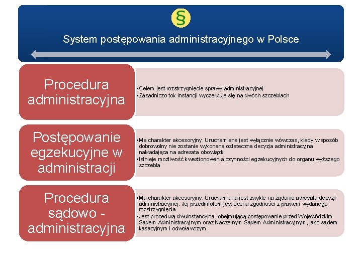 System postępowania administracyjnego w Polsce Procedura administracyjna • Celem jest rozstrzygnięcie sprawy administracyjnej •