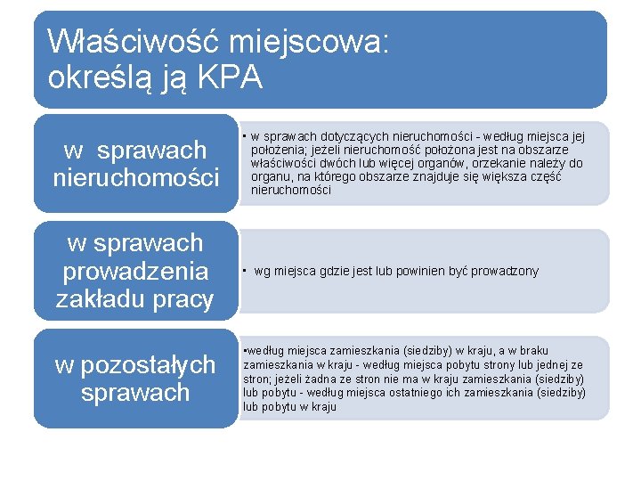 Właściwość miejscowa: określą ją KPA w sprawach nieruchomości • w sprawach dotyczących nieruchomości -