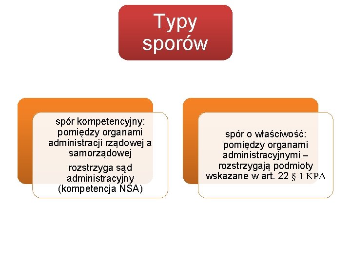 Typy sporów spór kompetencyjny: pomiędzy organami administracji rządowej a samorządowej rozstrzyga sąd administracyjny (kompetencja