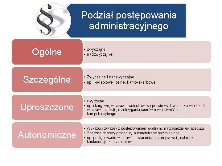 Podział postępowania administracyjnego Ogólne Szczególne • zwyczajne • nadzwyczajne • Zwyczajne i nadzwyczajne •