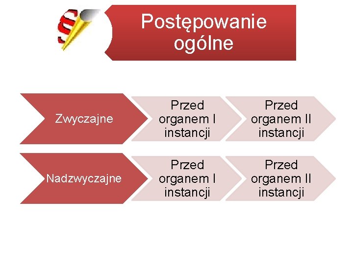 Postępowanie ogólne Zwyczajne Przed organem I instancji Przed organem II instancji Nadzwyczajne Przed organem