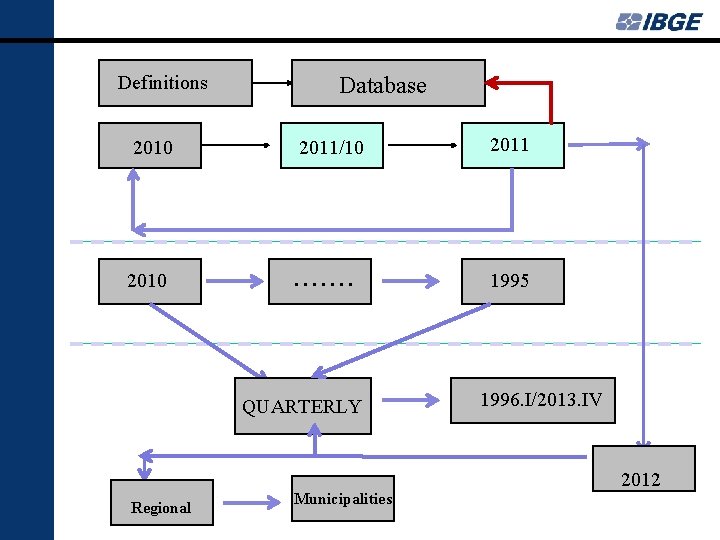 Definitions 2010 Database 2011/10 . . . . QUARTERLY Regional Municipalities 2011 1995 1996.