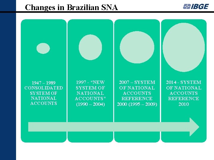 Changes in Brazilian SNA 1947 – 1989 CONSOLIDATED SYSTEM OF NATIONAL ACCOUNTS 1997 -
