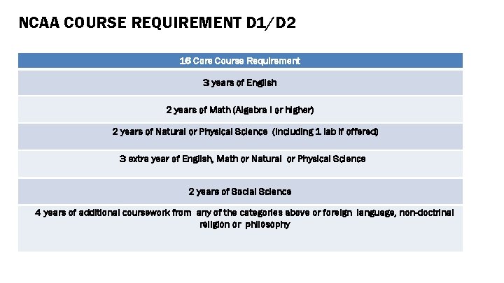 NCAA COURSE REQUIREMENT D 1/D 2 16 Core Course Requirement 3 years of English