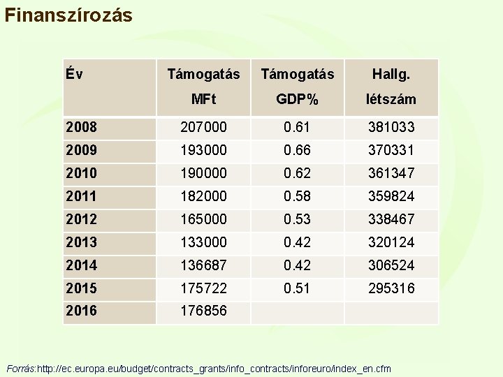 Finanszírozás Év Támogatás Hallg. MFt GDP% létszám 2008 207000 0. 61 381033 2009 193000