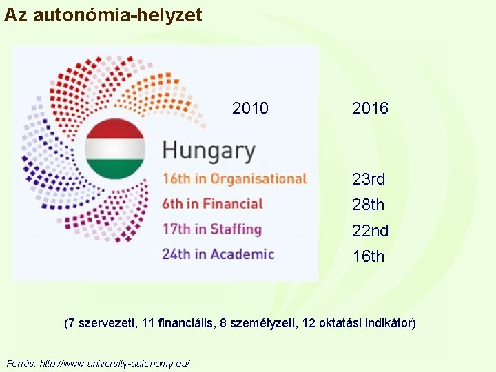 Az autonómia-helyzet 2010 2016 23 rd 28 th 22 nd 16 th (7 szervezeti,