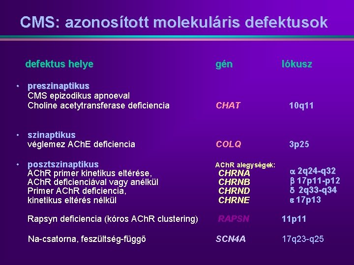 CMS: azonosított molekuláris defektusok defektus helye gén lókusz • preszinaptikus CMS epizodikus apnoeval Choline