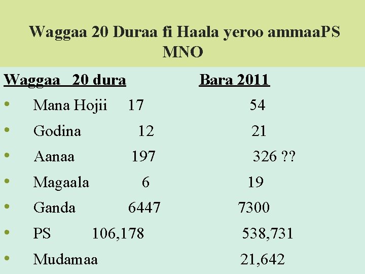 Waggaa 20 Duraa fi Haala yeroo ammaa. PS MNO Waggaa 20 dura • •