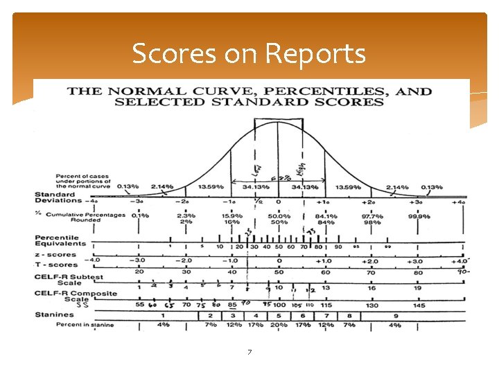 Scores on Reports 7 