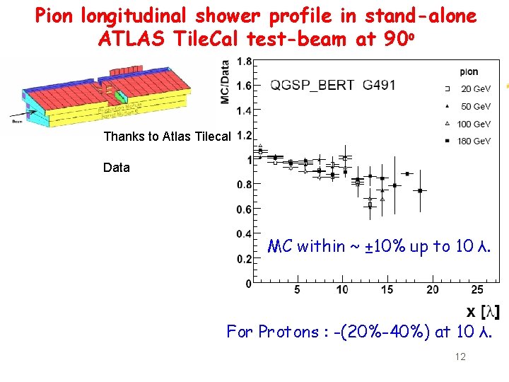 Pion longitudinal shower profile in stand-alone ATLAS Tile. Cal test-beam at 90 o Thanks