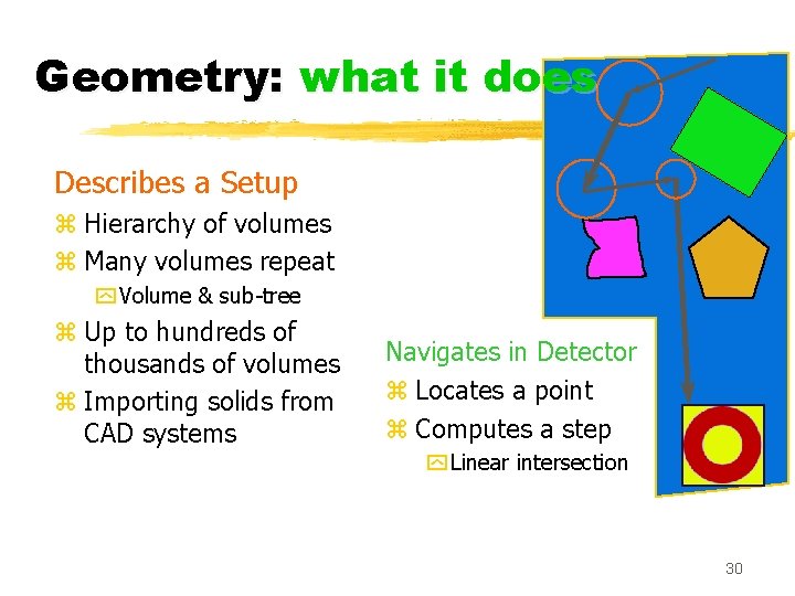 Geometry: what it does Describes a Setup z Hierarchy of volumes z Many volumes