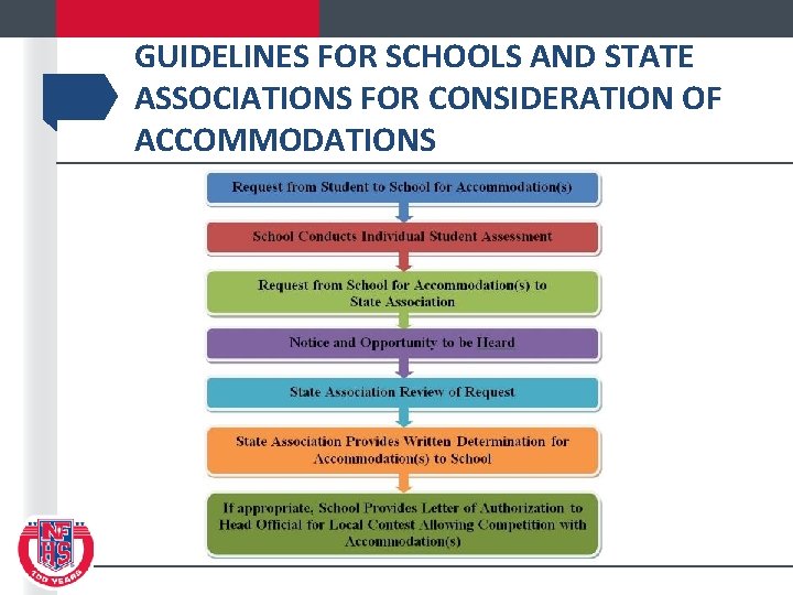 GUIDELINES FOR SCHOOLS AND STATE ASSOCIATIONS FOR CONSIDERATION OF ACCOMMODATIONS 
