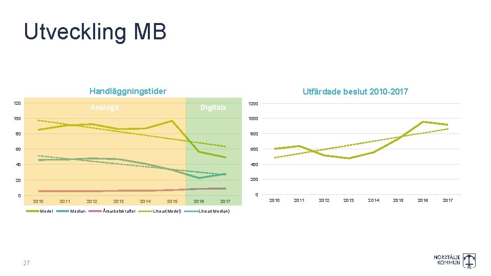 Utveckling MB Handläggningstider 120 Utfärdade beslut 2010 -2017 Analoga Digitala 1200 1000 80 800