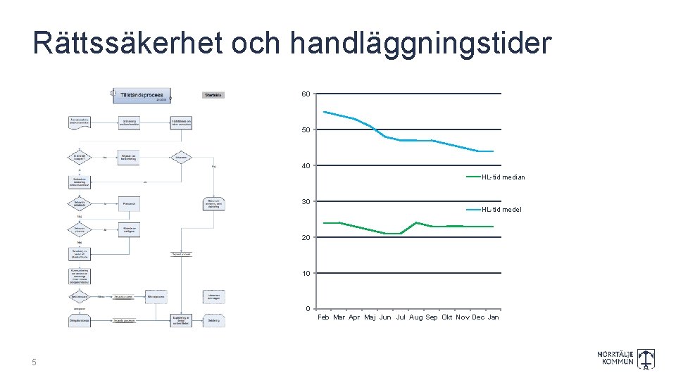 Rättssäkerhet och handläggningstider 60 50 40 HL-tid median 30 HL-tid medel 20 10 0