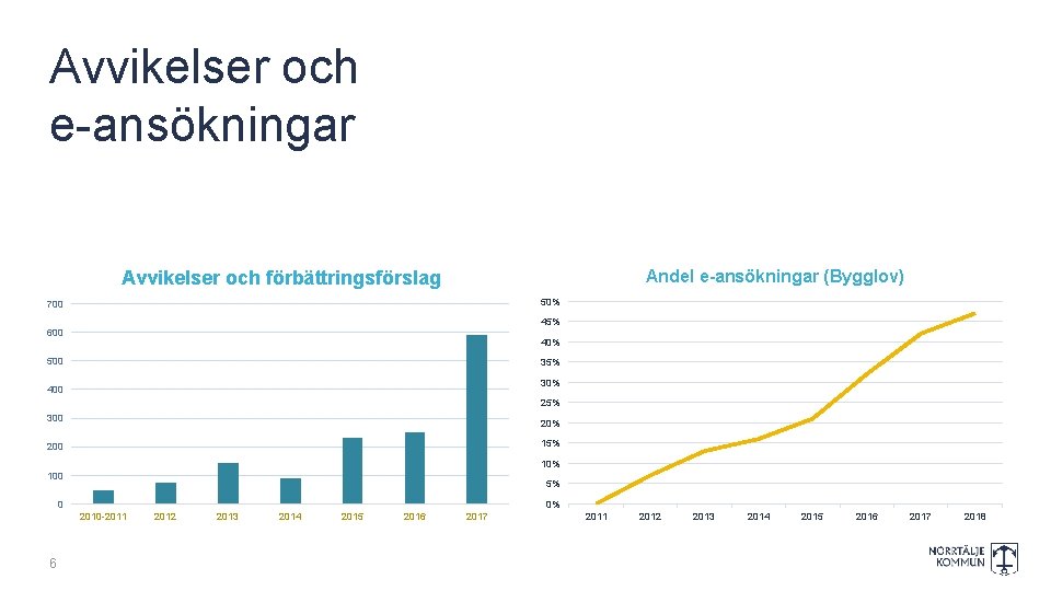 Avvikelser och e-ansökningar Avvikelser och förbättringsförslag Andel e-ansökningar (Bygglov) 50% 700 45% 600 40%