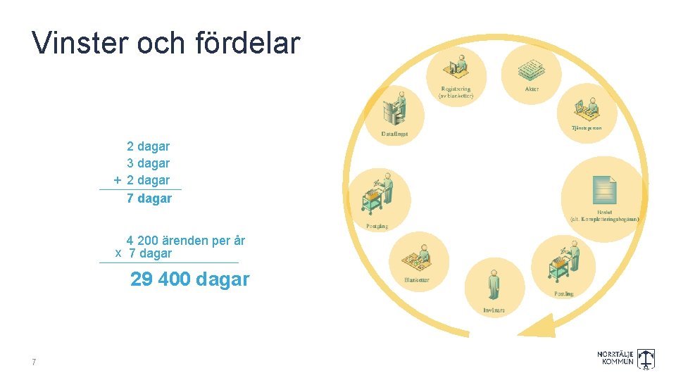 Vinster och fördelar Tjänsteperson 2 dagar 3 dagar + 2 dagar 7 dagar 4