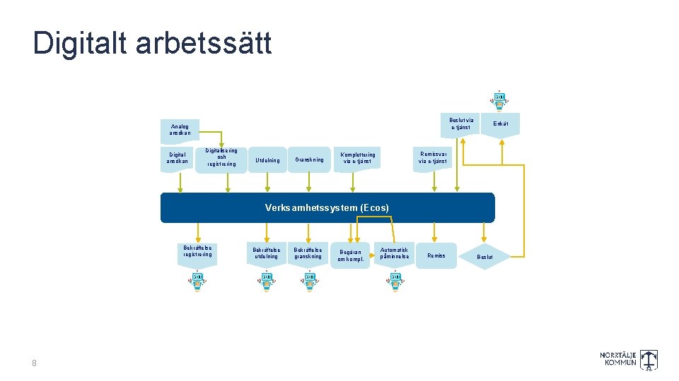 Digitalt arbetssätt Beslut via e-tjänst Analog ansökan Digitalisering och registrering Utdelning Granskning Enkät Remissvar