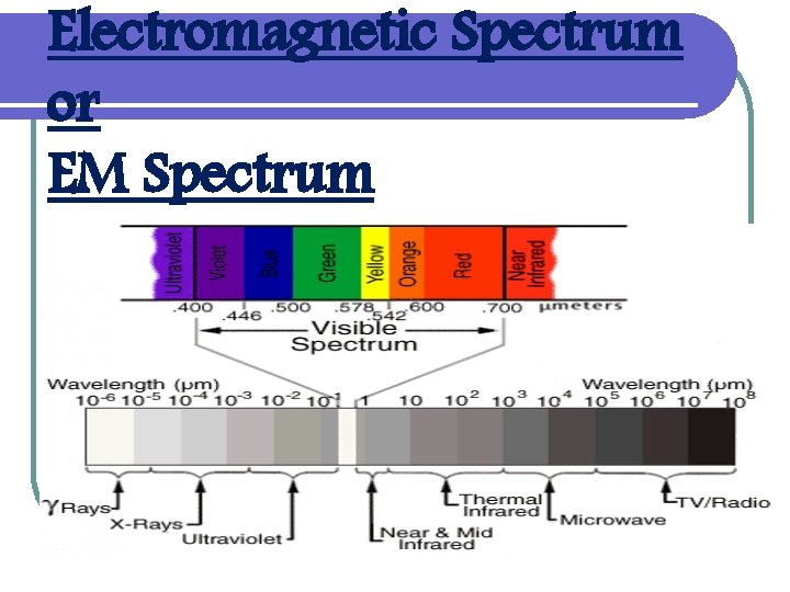 Electromagnetic Spectrum or EM Spectrum 