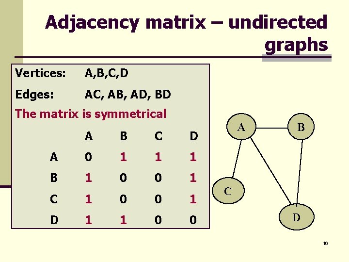 Adjacency matrix – undirected graphs Vertices: A, B, C, D Edges: AC, AB, AD,