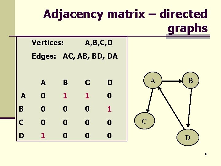 Adjacency matrix – directed graphs Vertices: A, B, C, D Edges: AC, AB, BD,