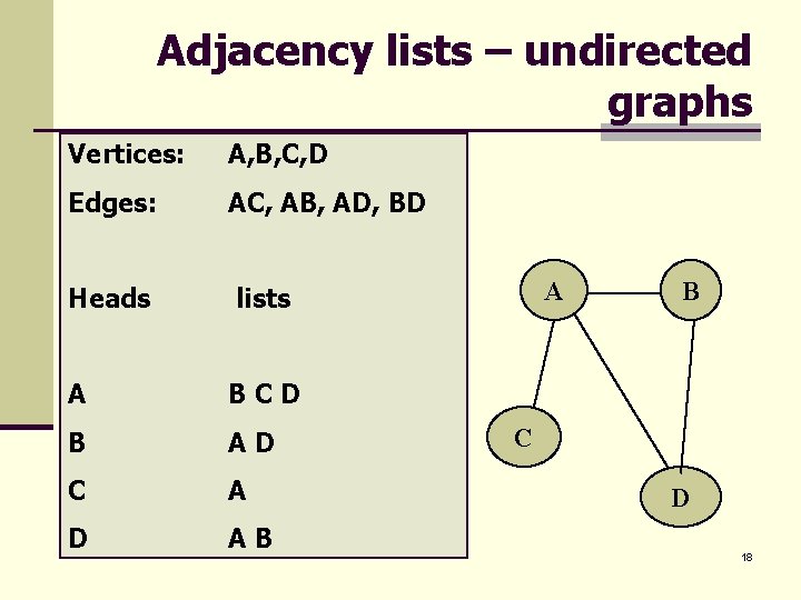 Adjacency lists – undirected graphs Vertices: A, B, C, D Edges: AC, AB, AD,