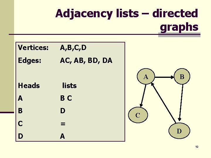 Adjacency lists – directed graphs Vertices: A, B, C, D Edges: AC, AB, BD,