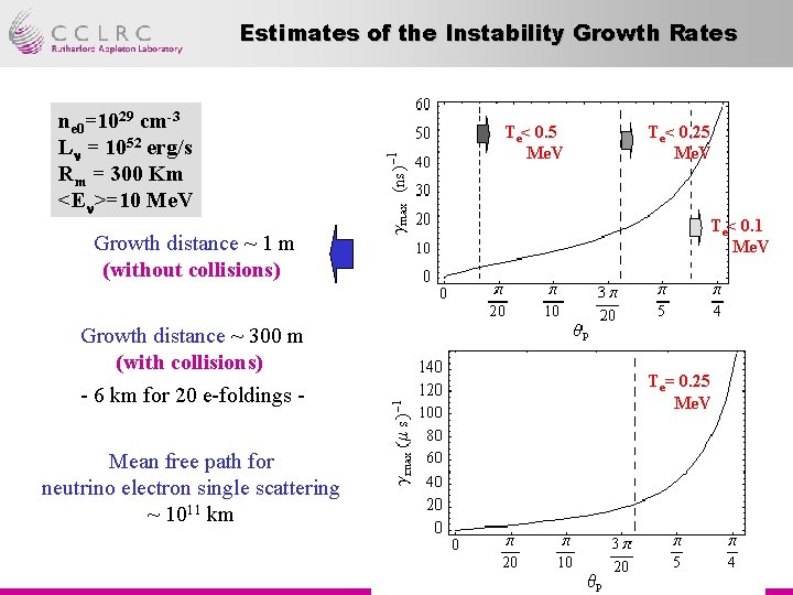 Estimates of the Instability Growth Rates ne 0=1029 cm-3 L = 1052 erg/s Rm