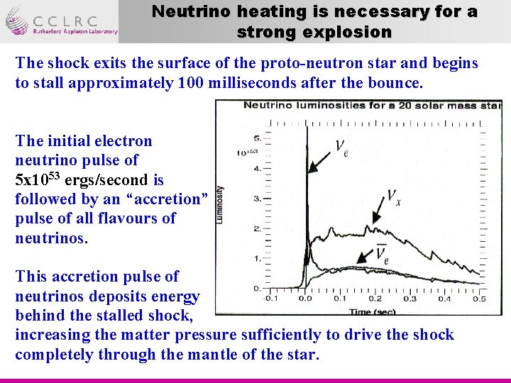 Neutrino heating is necessary for a strong explosion The shock exits the surface of