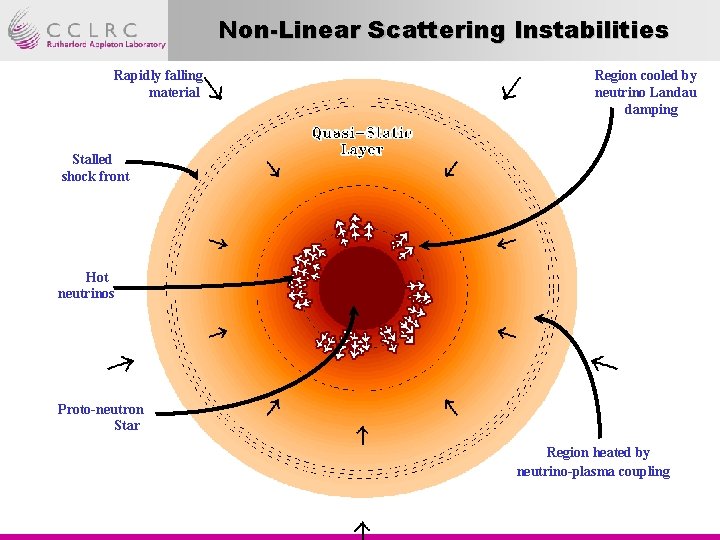 Non-Linear Scattering Instabilities Rapidly falling material Region cooled by neutrino Landau damping Stalled shock