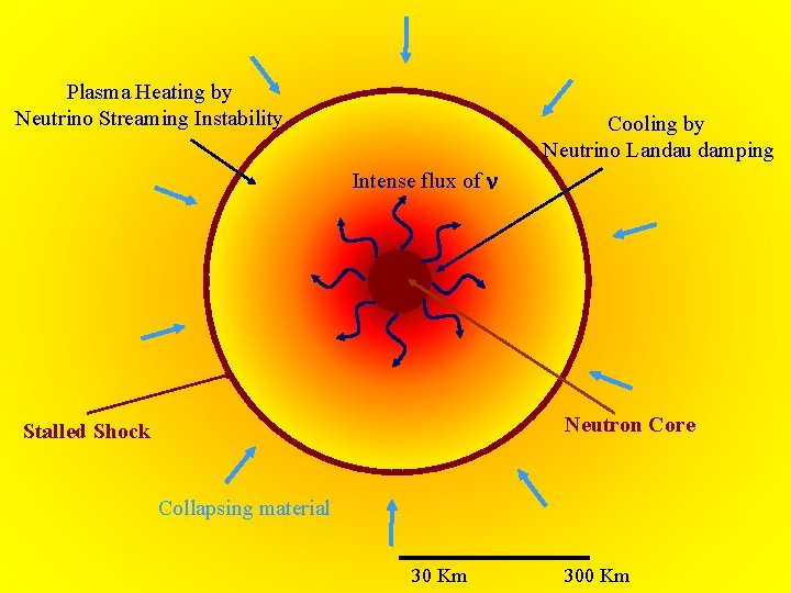 Sketch Plasma Heating by Neutrino Streaming Instability Cooling by Neutrino Landau damping Intense flux