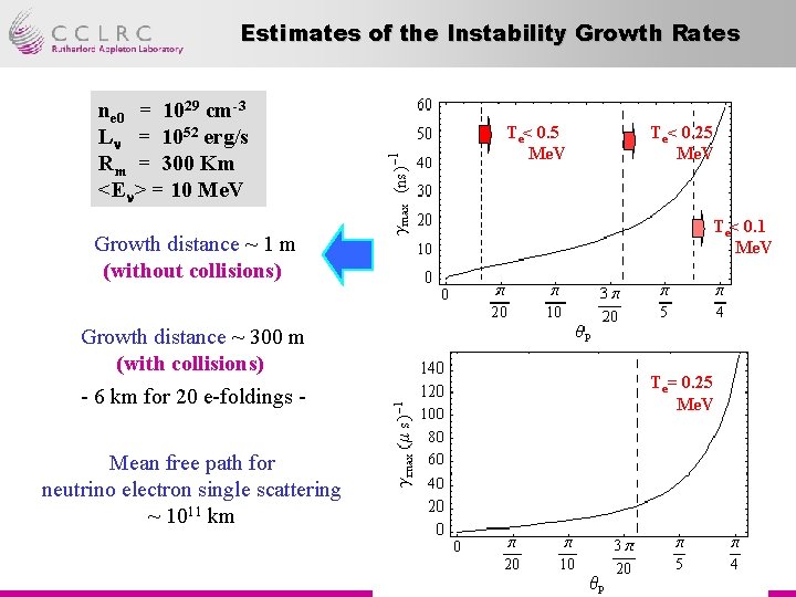 Estimates of the Instability Growth Rates ne 0 = 1029 cm-3 L = 1052