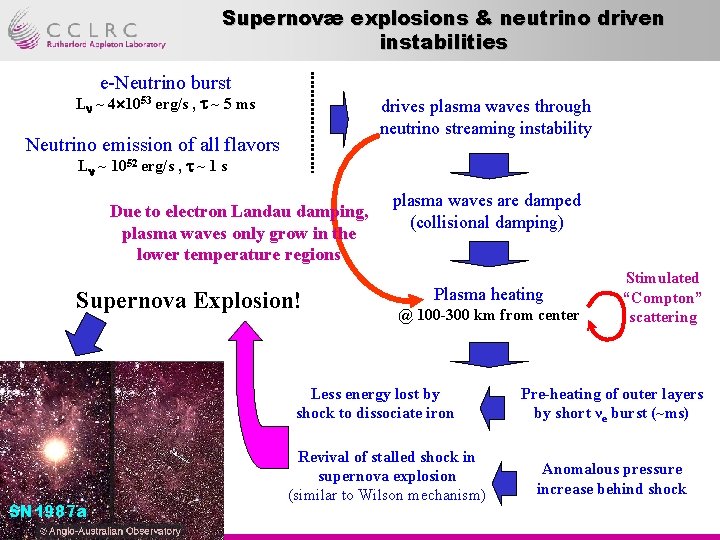 Supernovæ explosions & neutrino driven instabilities e-Neutrino burst L ~ 4 1053 erg/s ,