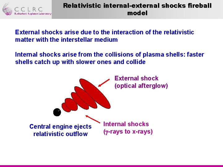 Relativistic internal-external shocks fireball model External shocks arise due to the interaction of the