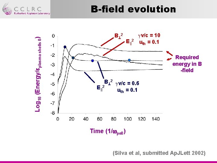 Log 10 (Energy/ plasma shells 0) B-field evolution B 2 E||2 gv/c = 10