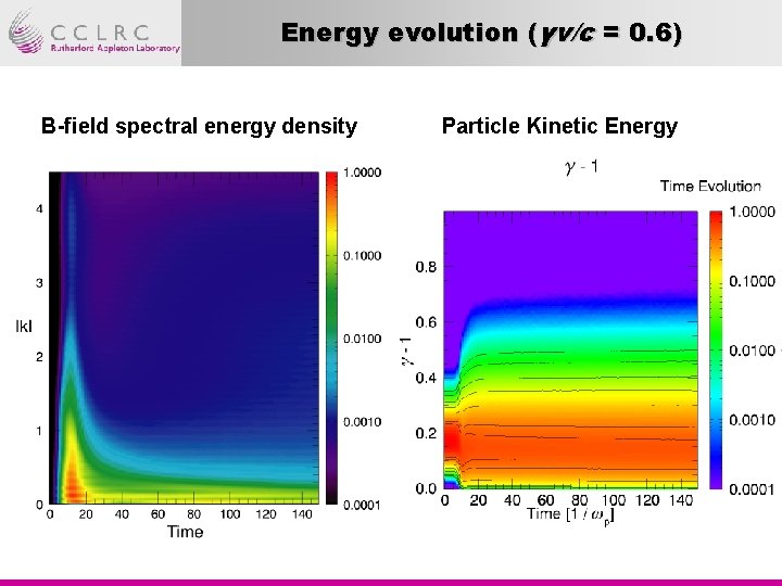 Energy evolution (γv/c = 0. 6) B-field spectral energy density Particle Kinetic Energy 