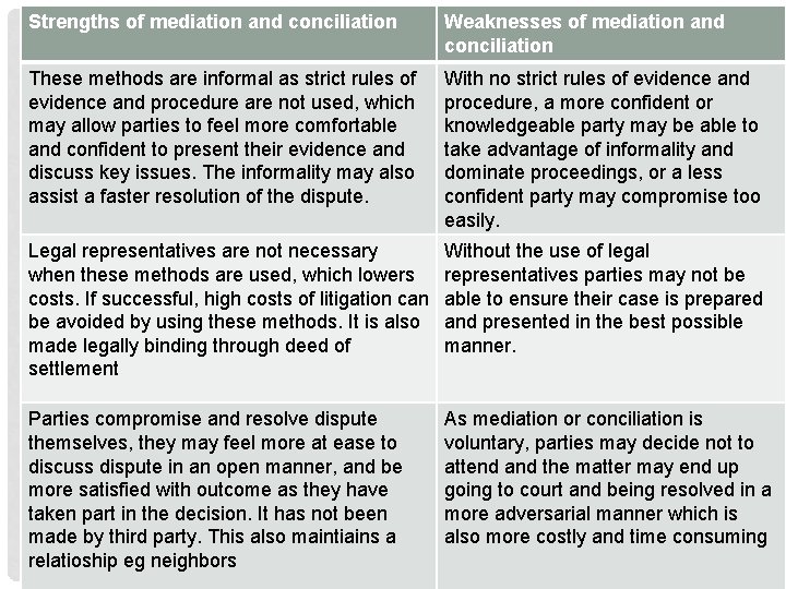 Strengths of mediation and conciliation Weaknesses of mediation and conciliation These methods are informal