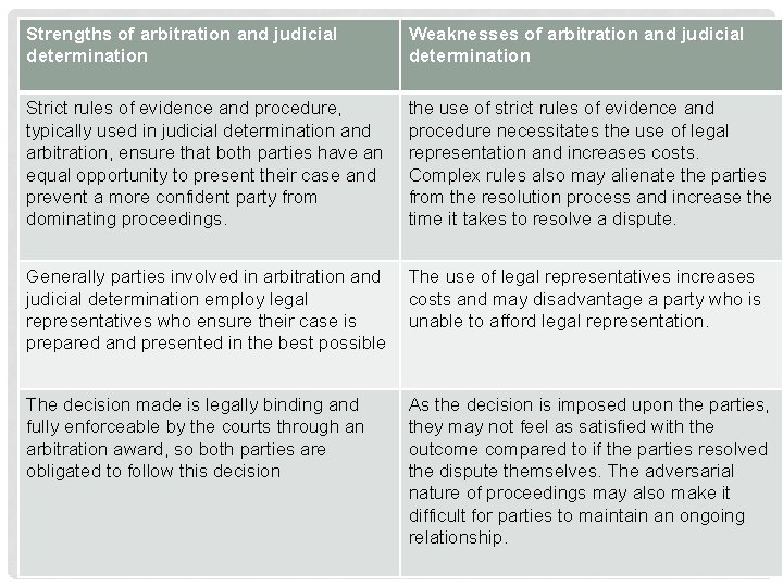 Strengths of arbitration and judicial determination Weaknesses of arbitration and judicial determination Strict rules