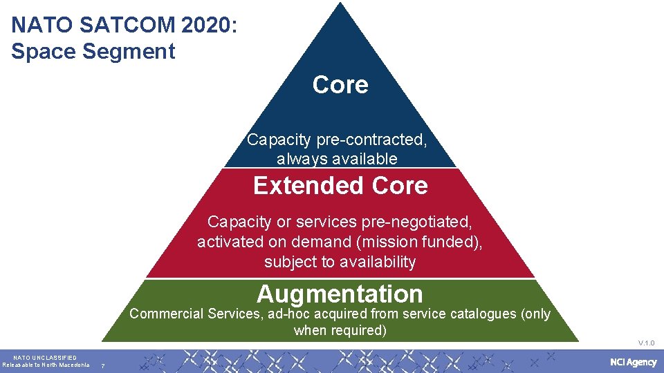 NATO SATCOM 2020: Space Segment NATO UNCLASSIFIED , Releasable to North Macedonia Core Capacity
