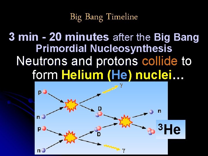 Big Bang Timeline 3 min - 20 minutes after the Big Bang Primordial Nucleosynthesis