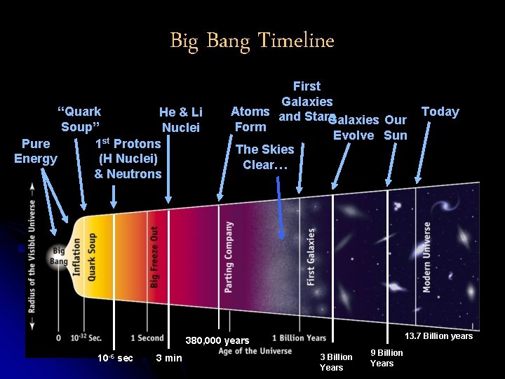 Big Bang Timeline “Quark He & Li Soup” Nuclei Pure 1 st Protons Energy