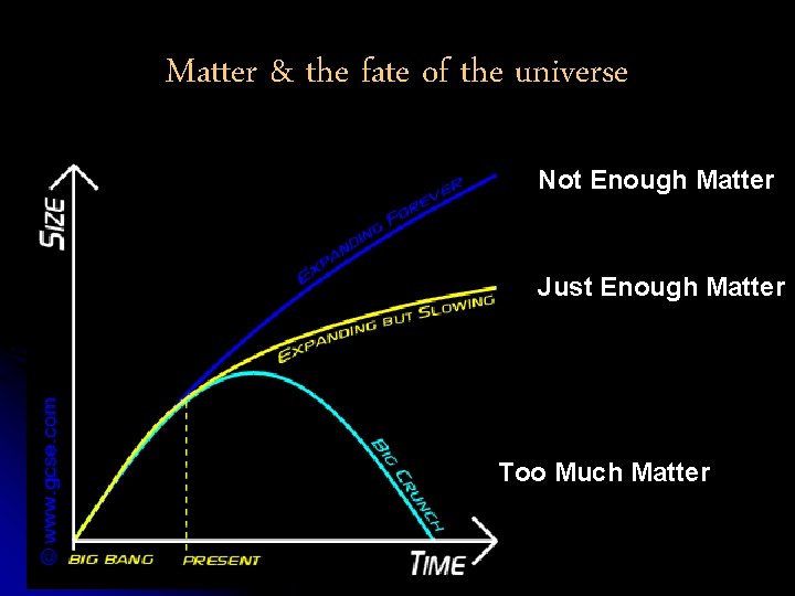 Matter & the fate of the universe Not Enough Matter Just Enough Matter Too