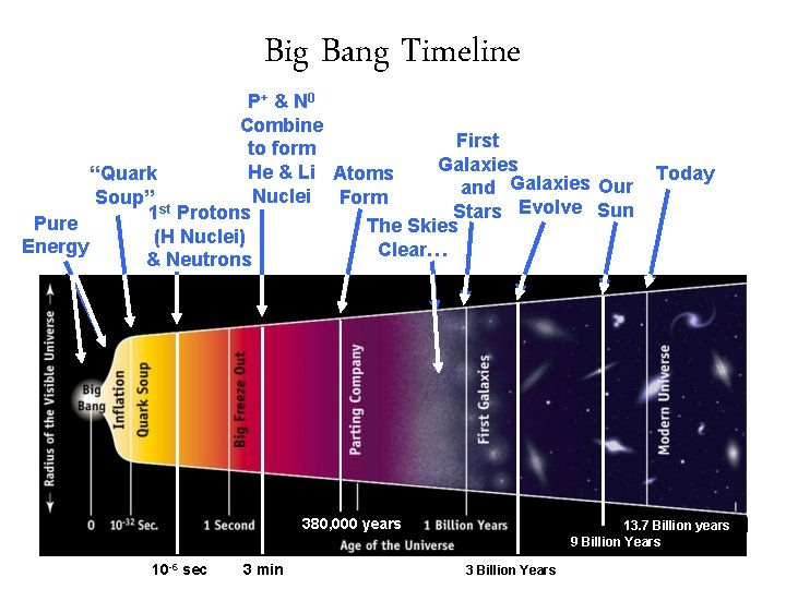 Big Bang Timeline P+ & N 0 Combine First to form Galaxies He &
