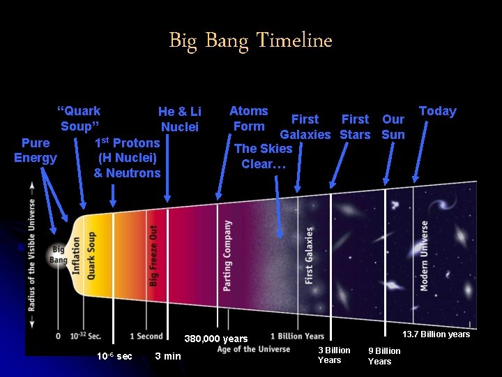 Big Bang Timeline “Quark He & Li Soup” Nuclei Pure 1 st Protons Energy