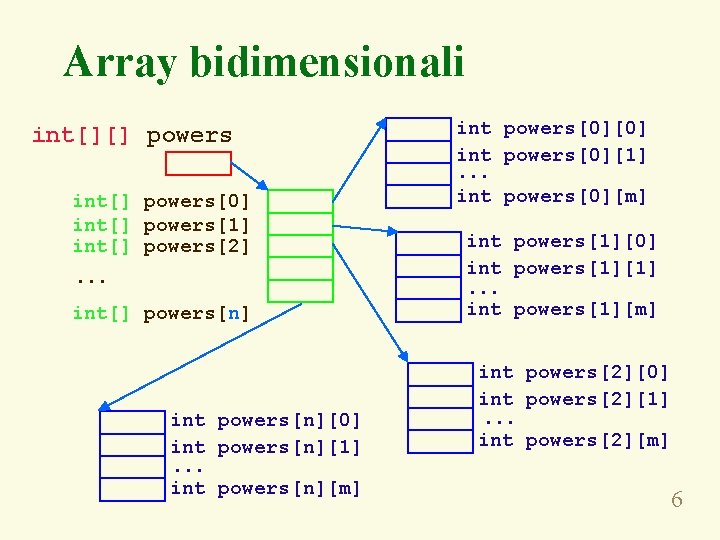 Array bidimensionali int[][] powers int[] powers[0] int[] powers[1] int[] powers[2] … int powers[0][0] int